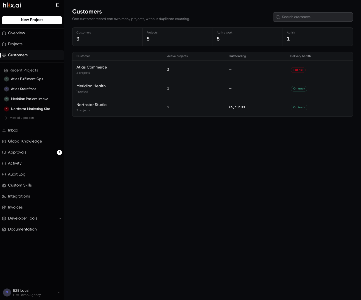 The Customers screen. A stat row reads Customers 3, Projects 5, Active work 5, At risk 1. A table lists Atlas Commerce with 2 active projects and a red '1 at risk' delivery-health badge, Meridian Health with 1 project marked On track, and Northstar Studio with 2 projects, €5,712.00 outstanding, and an On track badge.