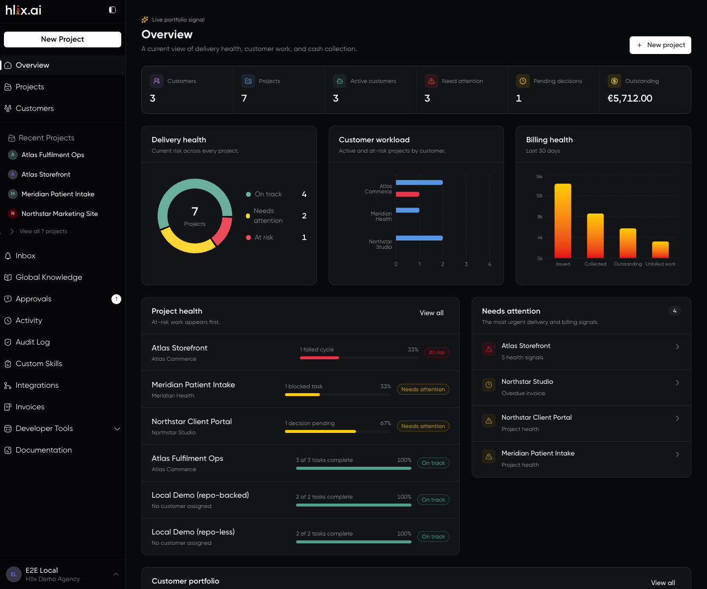The Overview screen. A stat row reads Customers 3, Projects 7, Active customers 3, Need attention 3, Pending decisions 1, Outstanding €5,712.00. Below it, a Delivery health donut splits 7 projects into 4 on track, 2 needing attention and 1 at risk; a Customer workload bar chart compares Atlas Commerce, Meridian Health and Northstar Studio; and a Billing health chart shows issued, collected, outstanding and unbilled amounts. A Project health list ranks at-risk work first, beside a Needs attention list of the most urgent delivery and billing signals.
