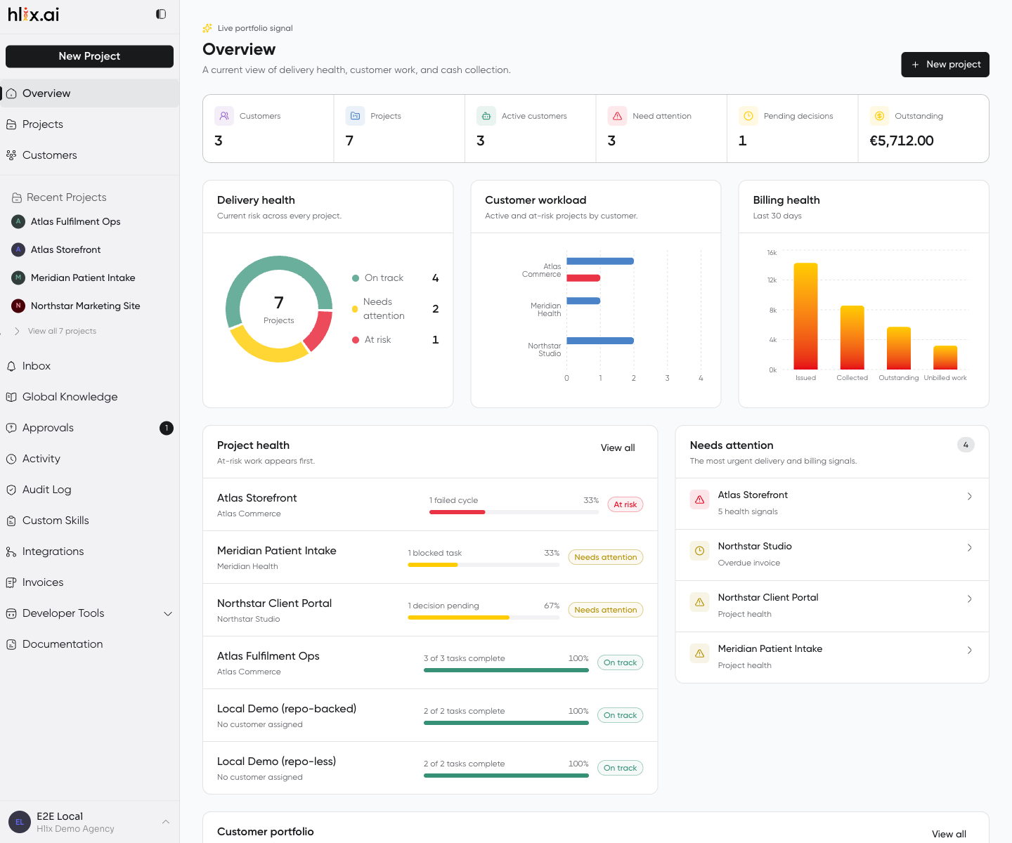 The Overview screen. A stat row reads Customers 3, Projects 7, Active customers 3, Need attention 3, Pending decisions 1, Outstanding €5,712.00. Below it, a Delivery health donut splits 7 projects into 4 on track, 2 needing attention and 1 at risk; a Customer workload bar chart compares Atlas Commerce, Meridian Health and Northstar Studio; and a Billing health chart shows issued, collected, outstanding and unbilled amounts. A Project health list ranks at-risk work first, beside a Needs attention list of the most urgent delivery and billing signals.